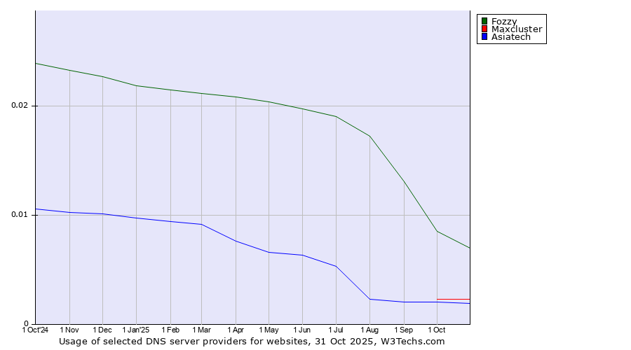 Historical trends in the usage of Fozzy vs. Maxcluster vs. Asiatech