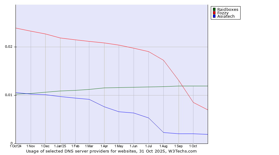 Historical trends in the usage of Raidboxes vs. Fozzy vs. Asiatech