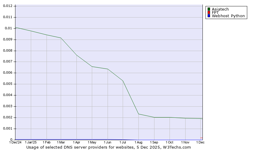 Historical trends in the usage of Asiatech vs. FPT vs. Webhost Python