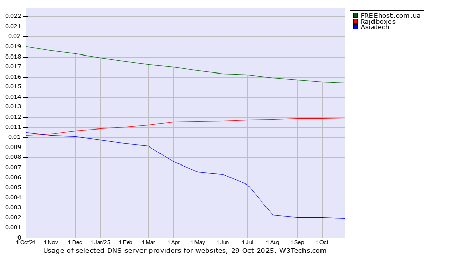 Historical trends in the usage of FREEhost.com.ua vs. Raidboxes vs. Asiatech