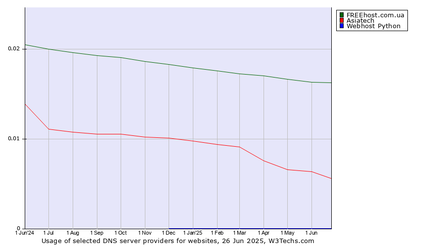 Historical trends in the usage of FREEhost.com.ua vs. Asiatech vs. Webhost Python