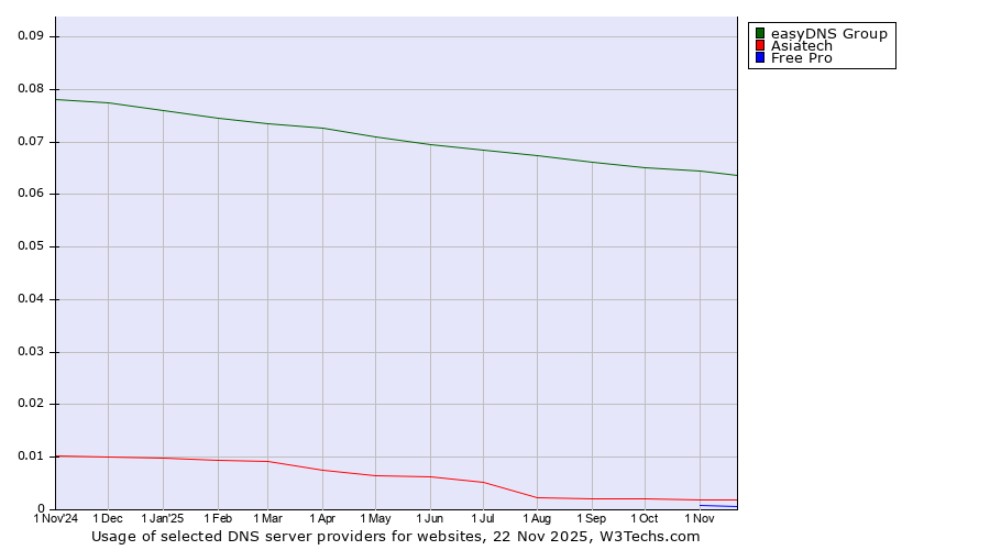 Historical trends in the usage of easyDNS Group vs. Asiatech vs. Free Pro