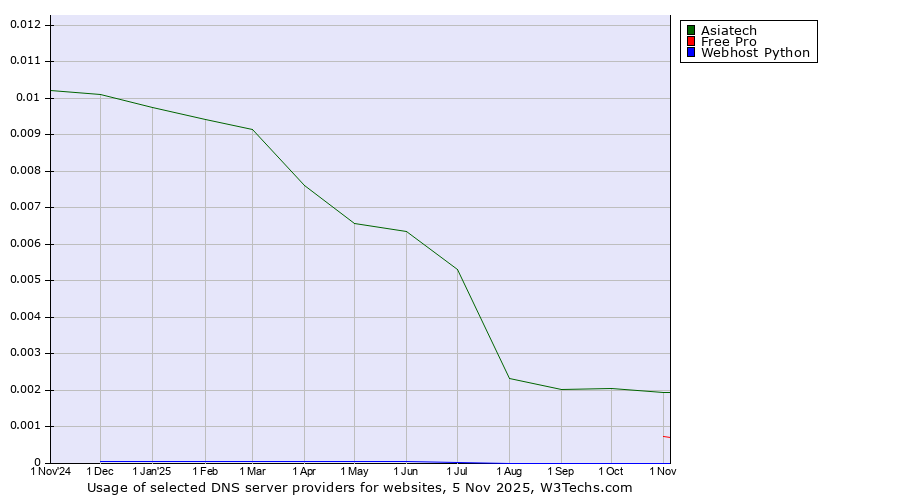 Historical trends in the usage of Asiatech vs. Free Pro vs. Webhost Python