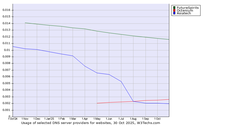 Historical trends in the usage of FutureSpirits vs. Octenium vs. Asiatech