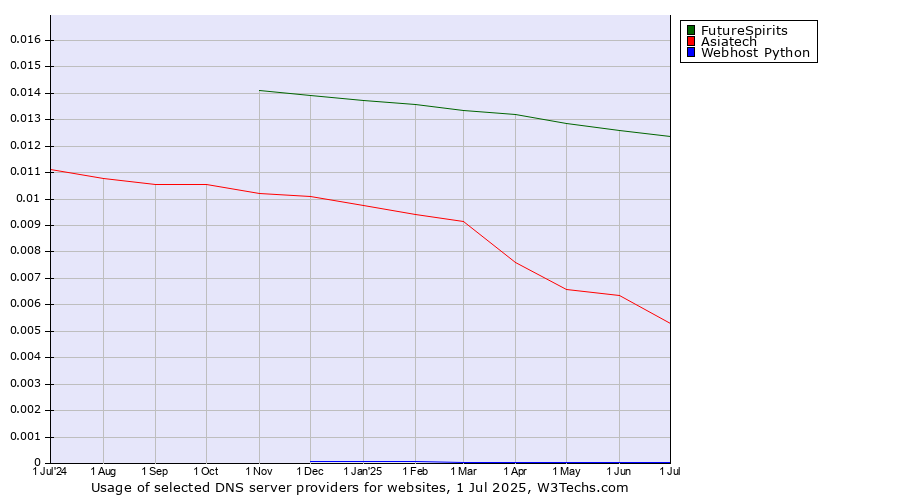 Historical trends in the usage of FutureSpirits vs. Asiatech vs. Webhost Python
