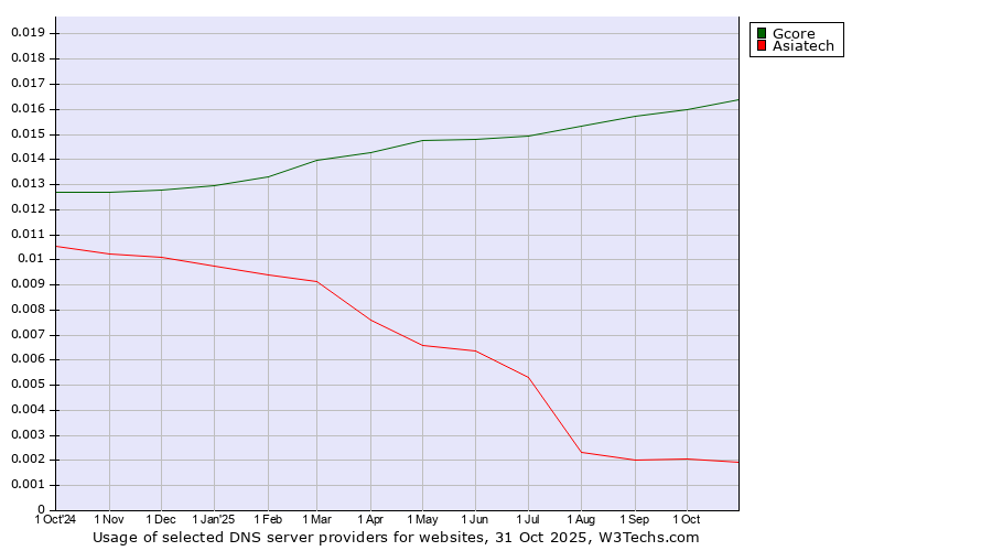 Historical trends in the usage of Gcore vs. Asiatech