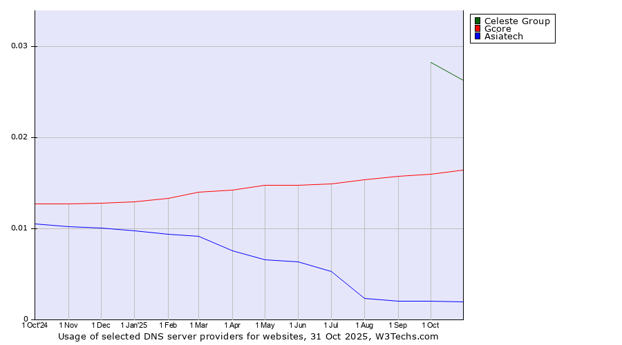 Historical trends in the usage of Celeste Group vs. Gcore vs. Asiatech