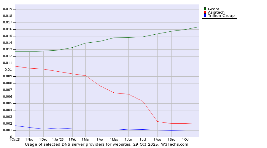 Historical trends in the usage of Gcore vs. Asiatech vs. Trillion Group