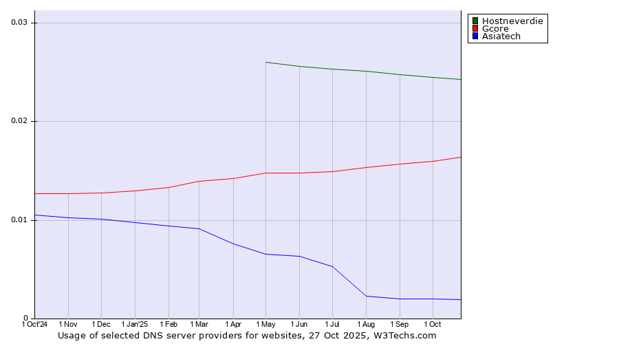 Historical trends in the usage of Hostneverdie vs. Gcore vs. Asiatech