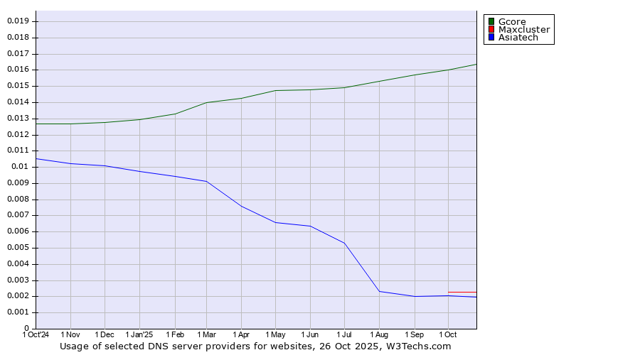 Historical trends in the usage of Gcore vs. Maxcluster vs. Asiatech