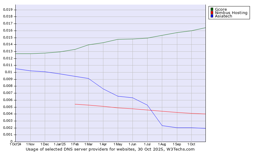 Historical trends in the usage of Gcore vs. Nimbus Hosting vs. Asiatech