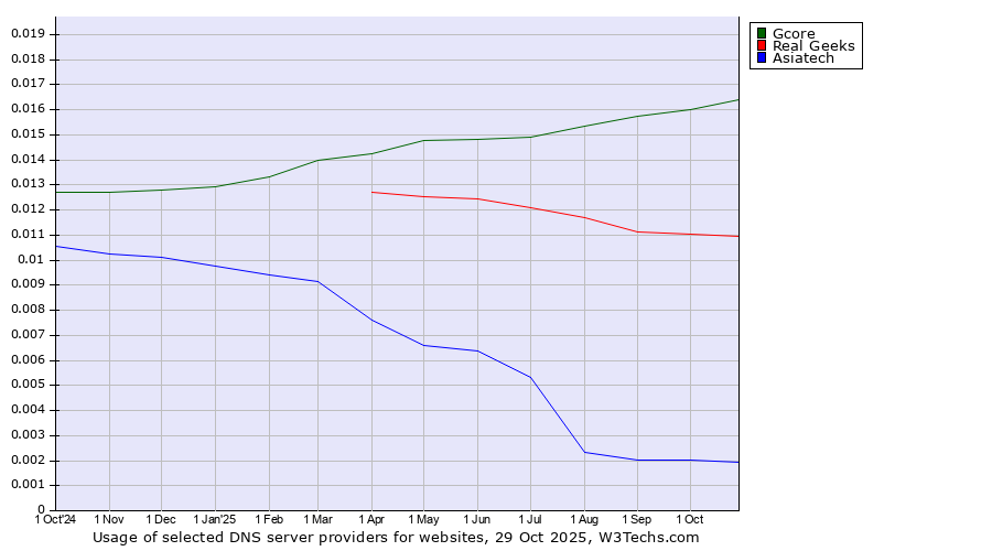 Historical trends in the usage of Gcore vs. Real Geeks vs. Asiatech