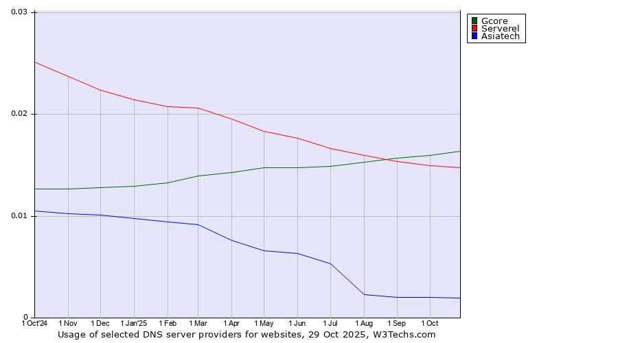Historical trends in the usage of Gcore vs. Serverel vs. Asiatech