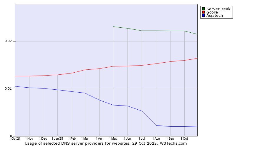 Historical trends in the usage of ServerFreak vs. Gcore vs. Asiatech