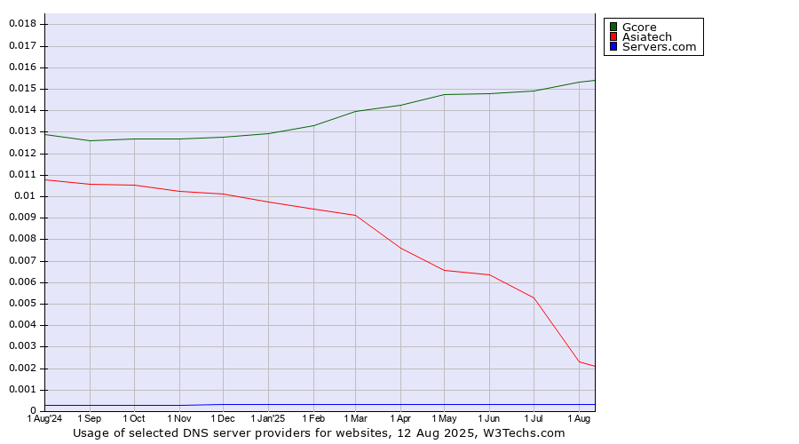Historical trends in the usage of Gcore vs. Asiatech vs. Servers.com