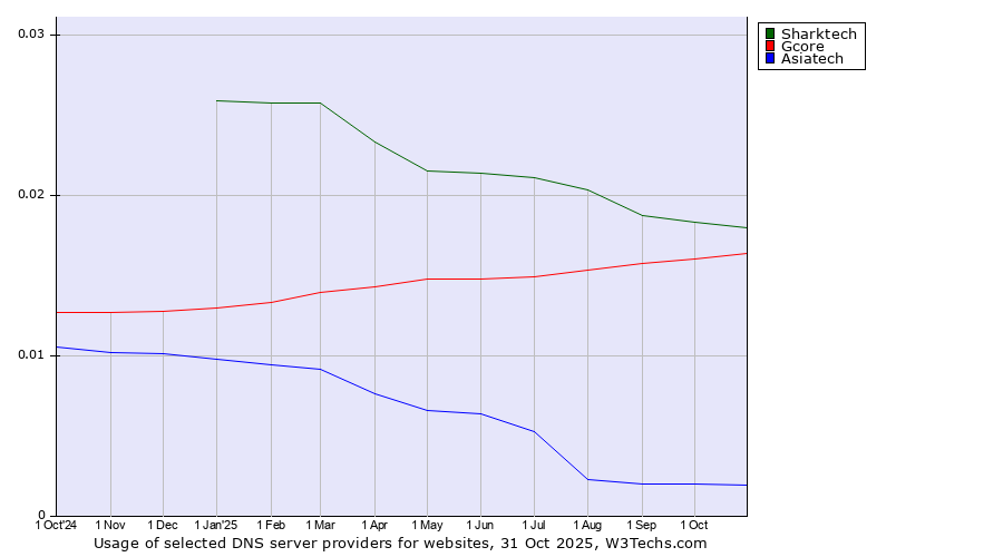Historical trends in the usage of Sharktech vs. Gcore vs. Asiatech