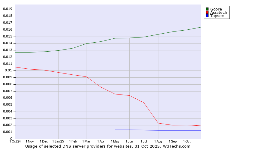 Historical trends in the usage of Gcore vs. Asiatech vs. Topsec