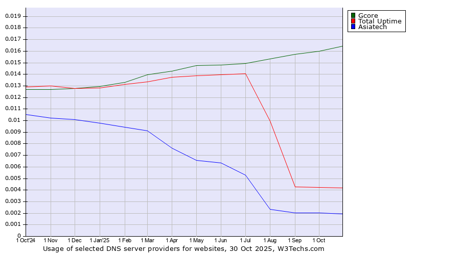 Historical trends in the usage of Gcore vs. Total Uptime vs. Asiatech
