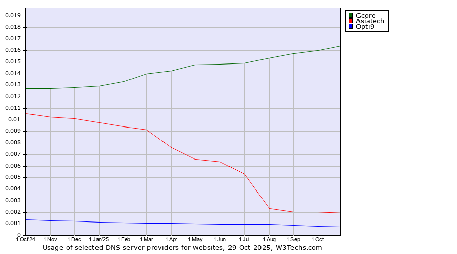 Historical trends in the usage of Gcore vs. Asiatech vs. Opti9