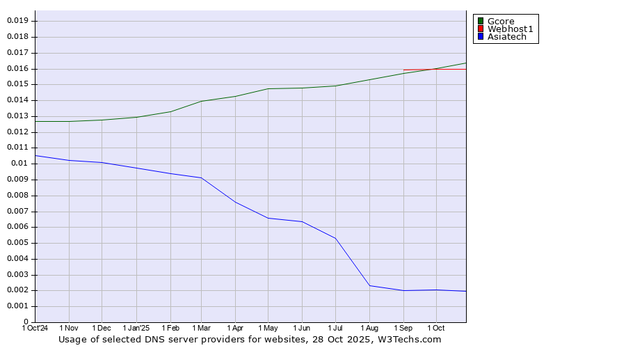 Historical trends in the usage of Gcore vs. Webhost1 vs. Asiatech