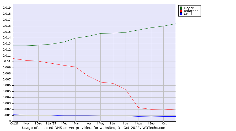 Historical trends in the usage of Gcore vs. Asiatech vs. Uniti