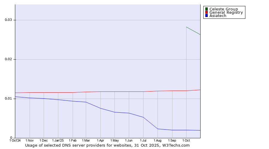 Historical trends in the usage of Celeste Group vs. General Registry vs. Asiatech