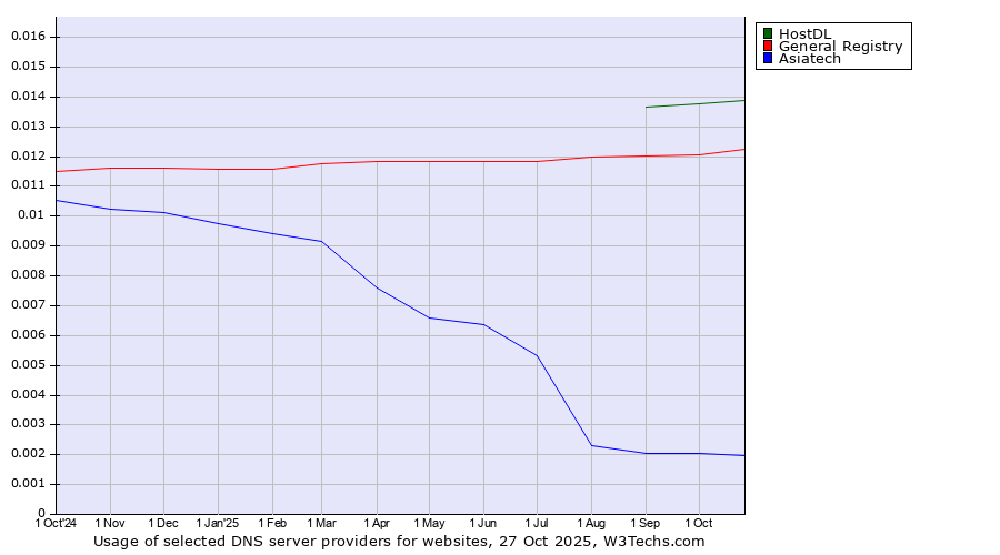 Historical trends in the usage of HostDL vs. General Registry vs. Asiatech