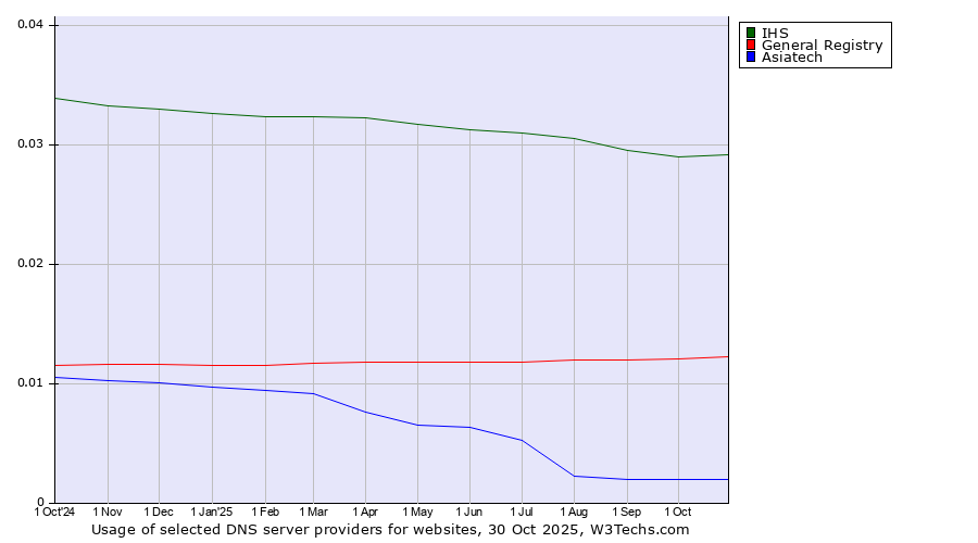 Historical trends in the usage of IHS vs. General Registry vs. Asiatech