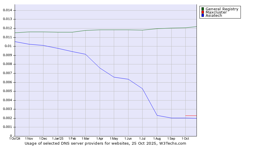 Historical trends in the usage of General Registry vs. Maxcluster vs. Asiatech