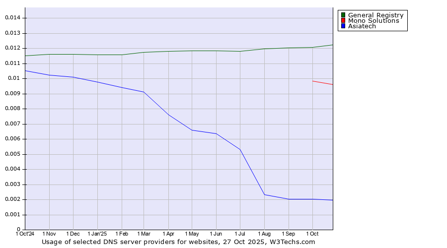 Historical trends in the usage of General Registry vs. Mono Solutions vs. Asiatech