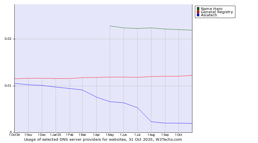 Historical trends in the usage of Name Hero vs. General Registry vs. Asiatech