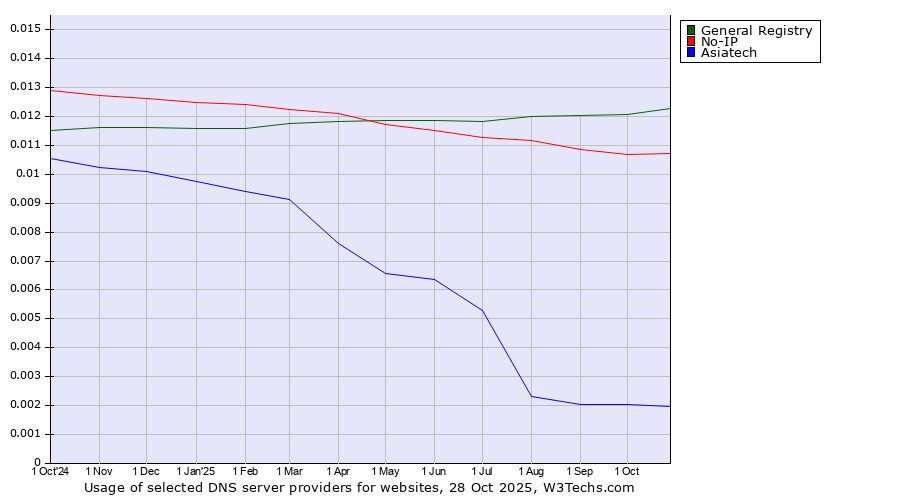 Historical trends in the usage of General Registry vs. No-IP vs. Asiatech