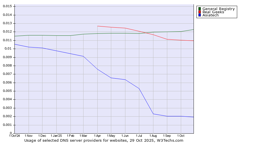 Historical trends in the usage of General Registry vs. Real Geeks vs. Asiatech