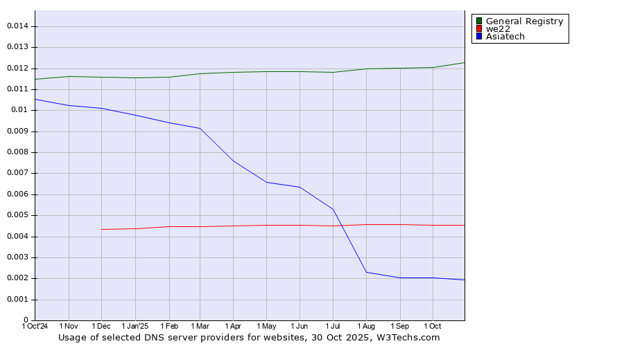 Historical trends in the usage of General Registry vs. we22 vs. Asiatech
