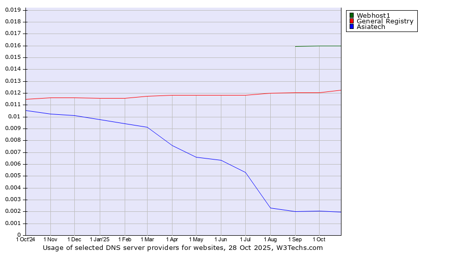 Historical trends in the usage of Webhost1 vs. General Registry vs. Asiatech