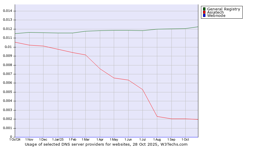 Historical trends in the usage of General Registry vs. Asiatech vs. Webnode
