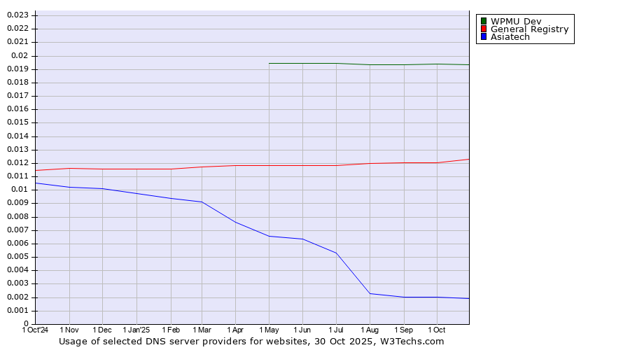 Historical trends in the usage of WPMU Dev vs. General Registry vs. Asiatech
