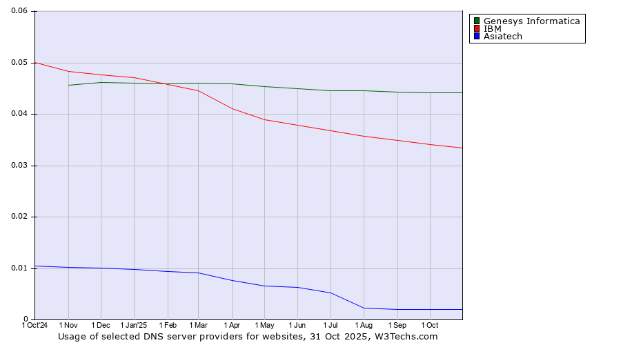 Historical trends in the usage of Genesys Informatica vs. IBM vs. Asiatech