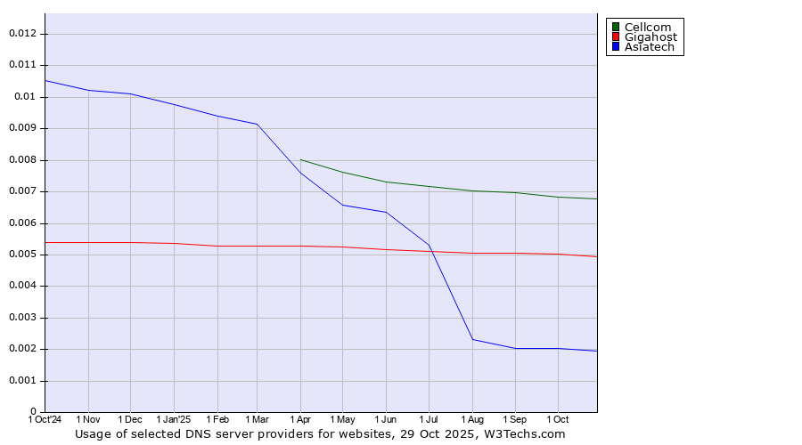 Historical trends in the usage of Cellcom vs. Gigahost vs. Asiatech