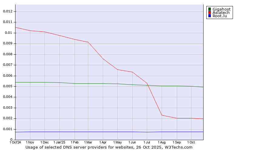 Historical trends in the usage of Gigahost vs. Asiatech vs. Root.lu