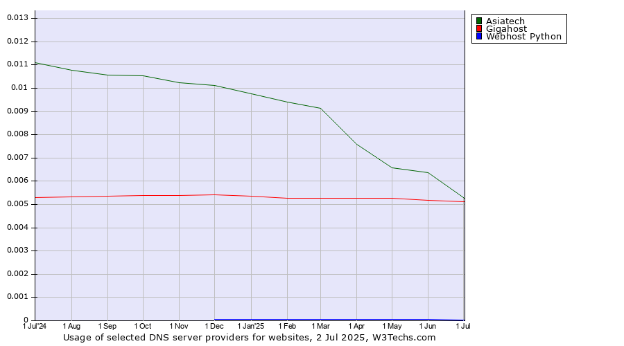 Historical trends in the usage of Asiatech vs. Gigahost vs. Webhost Python