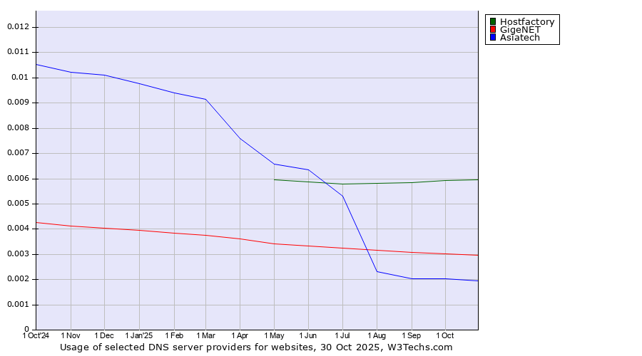 Historical trends in the usage of Hostfactory vs. GigeNET vs. Asiatech