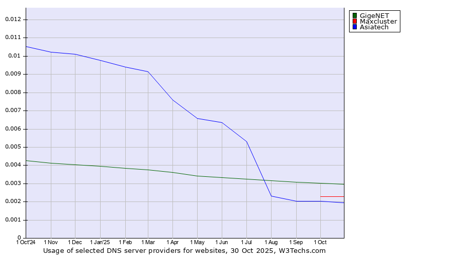 Historical trends in the usage of GigeNET vs. Maxcluster vs. Asiatech