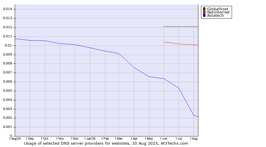 Historical trends in the usage of Globalhost vs. Netinternet vs. Asiatech