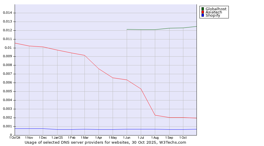Historical trends in the usage of Globalhost vs. Asiatech vs. Shopify