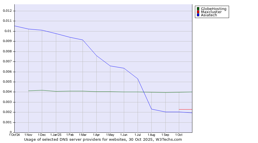 Historical trends in the usage of GlobeHosting vs. Maxcluster vs. Asiatech