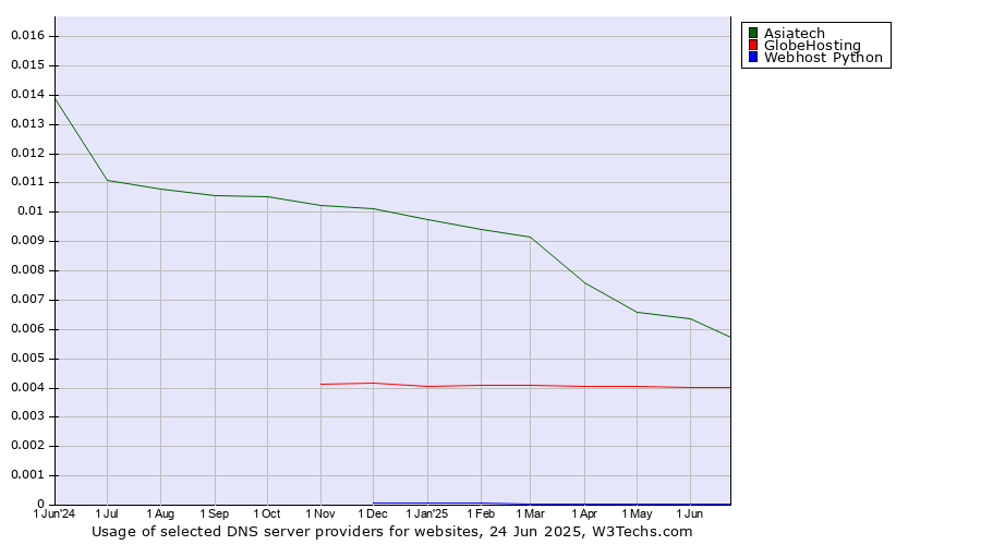 Historical trends in the usage of Asiatech vs. GlobeHosting vs. Webhost Python