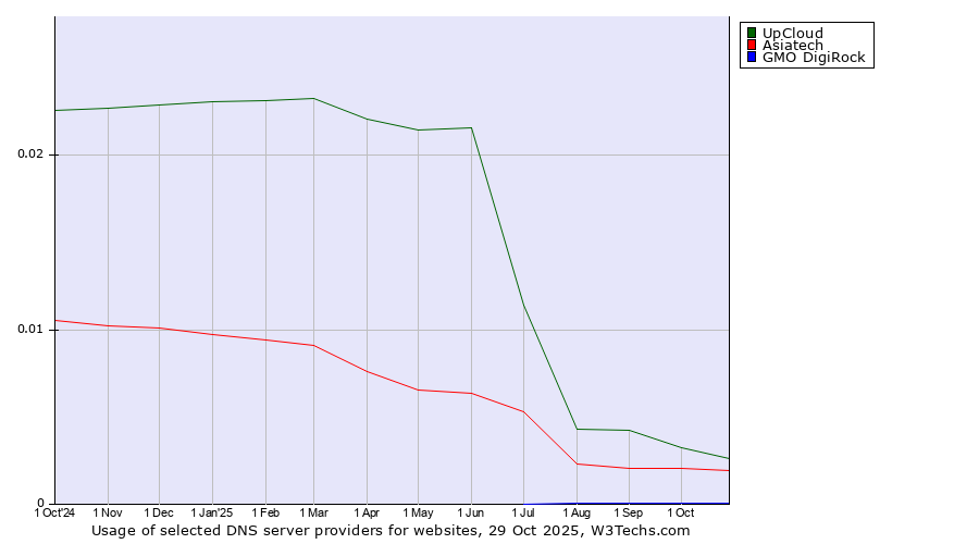 Historical trends in the usage of UpCloud vs. Asiatech vs. GMO DigiRock