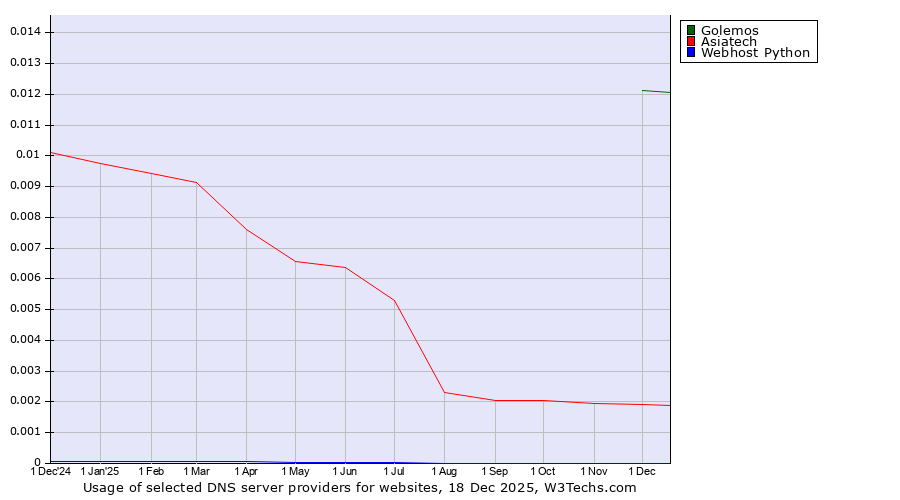 Historical trends in the usage of Golemos vs. Asiatech vs. Webhost Python