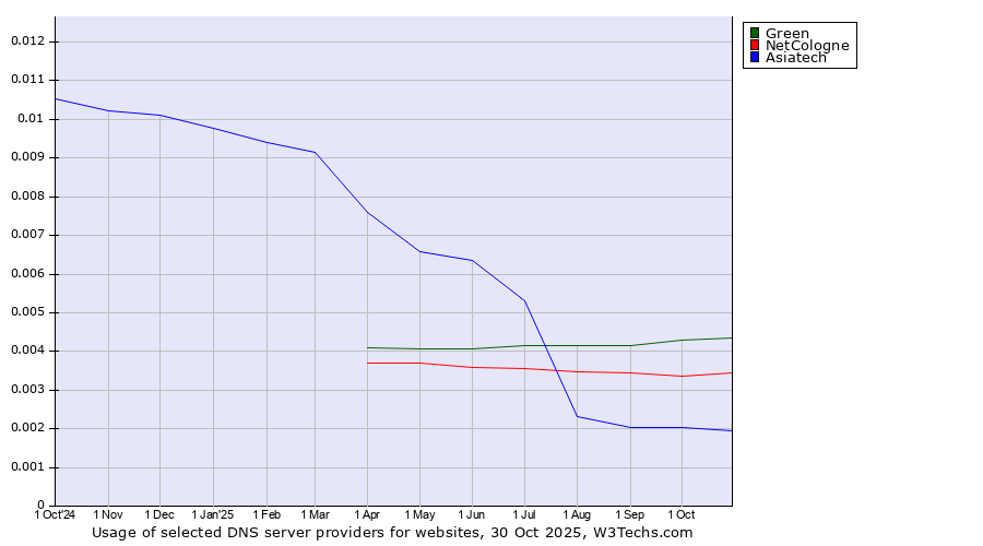 Historical trends in the usage of Green vs. NetCologne vs. Asiatech